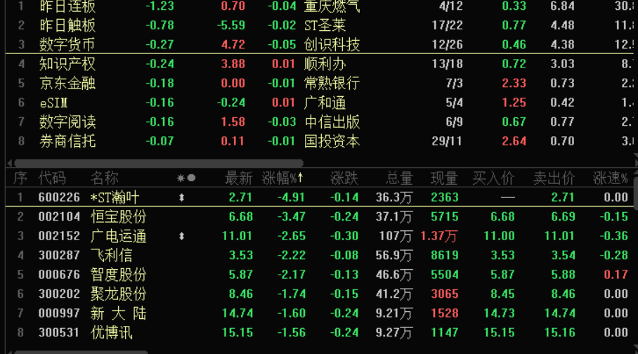 首页>股票频道>正文 重庆燃气收获三连板26日,重庆燃气以9.