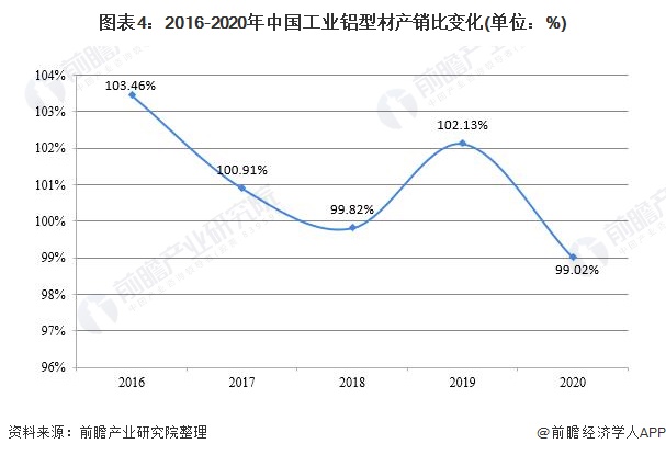 2021年中国工业铝型材市场供需现状及发展前景分析 市场仍有巨大需求