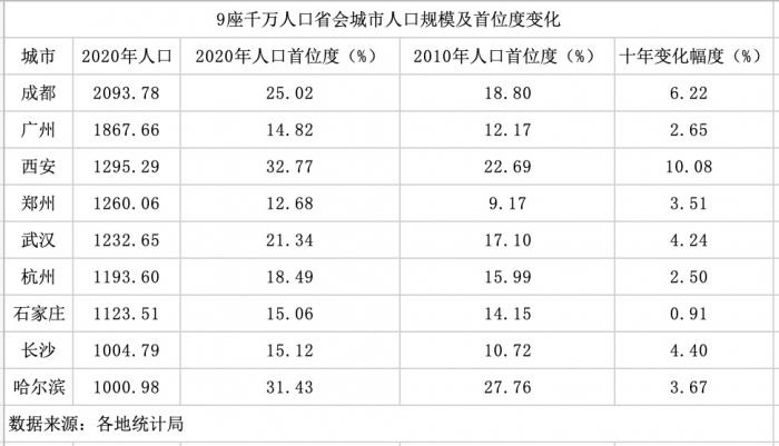 中国人口迁移大变局:城城流动人口10年增加3500万 27个省会城市人口