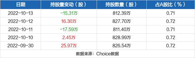 宗申动力10月13日被深股通减持1531万股