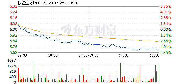 钱江生化股票价格_行情_走势图—东方财富网