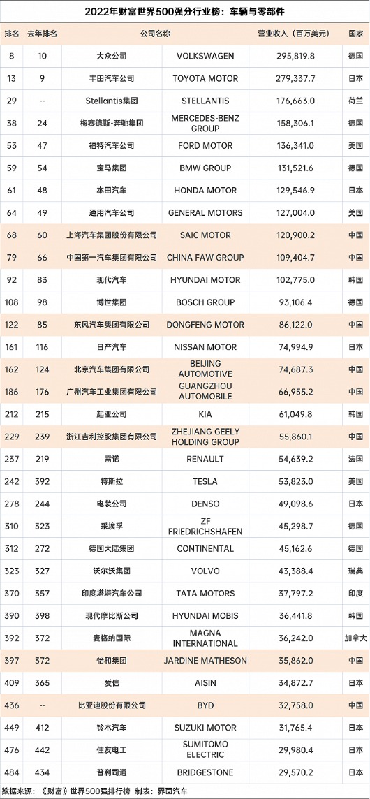 《财富》世界500强23家汽车公司中国占7家：大众排名反超丰田比亚迪首次