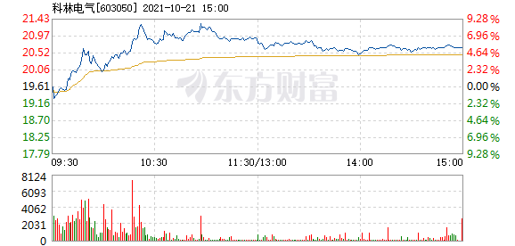 股票频道 正文 以下是科林电气在北京时间10月21日09:47分盘口异动