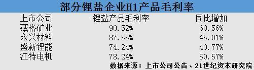 A股“期中考”｜锂盐毛利率仅19.3%？低基数致融捷股份利润暴增44倍主