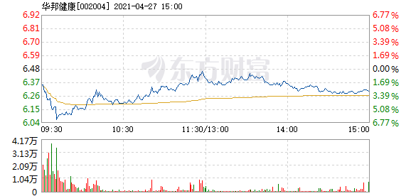 华邦健康4月27日盘中跌幅达5