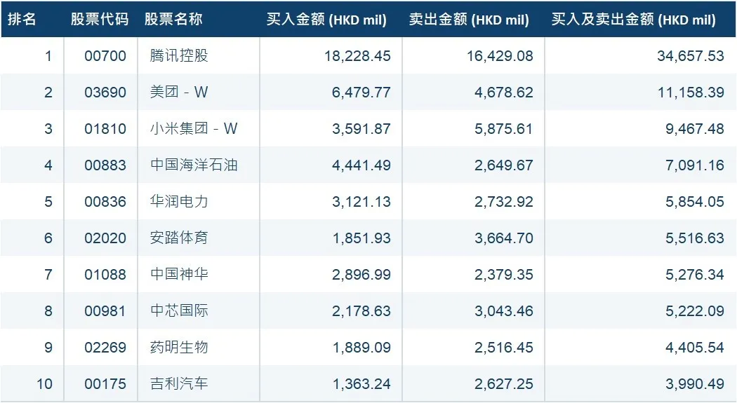 首页>股票频道>正文> 港股通(深) 十大成交活跃股