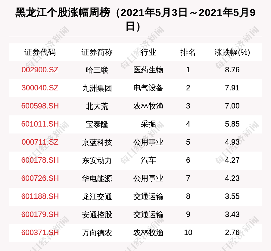 76%.涨幅居前公司行业主要集中在农林牧渔,公用事业,交通运输.