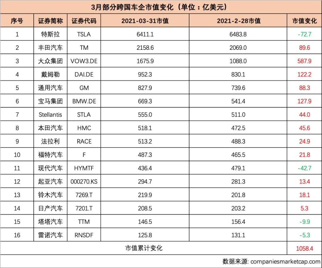 3月汽车公司市值榜大众集团市值飙涨50特斯拉们不再大起大落