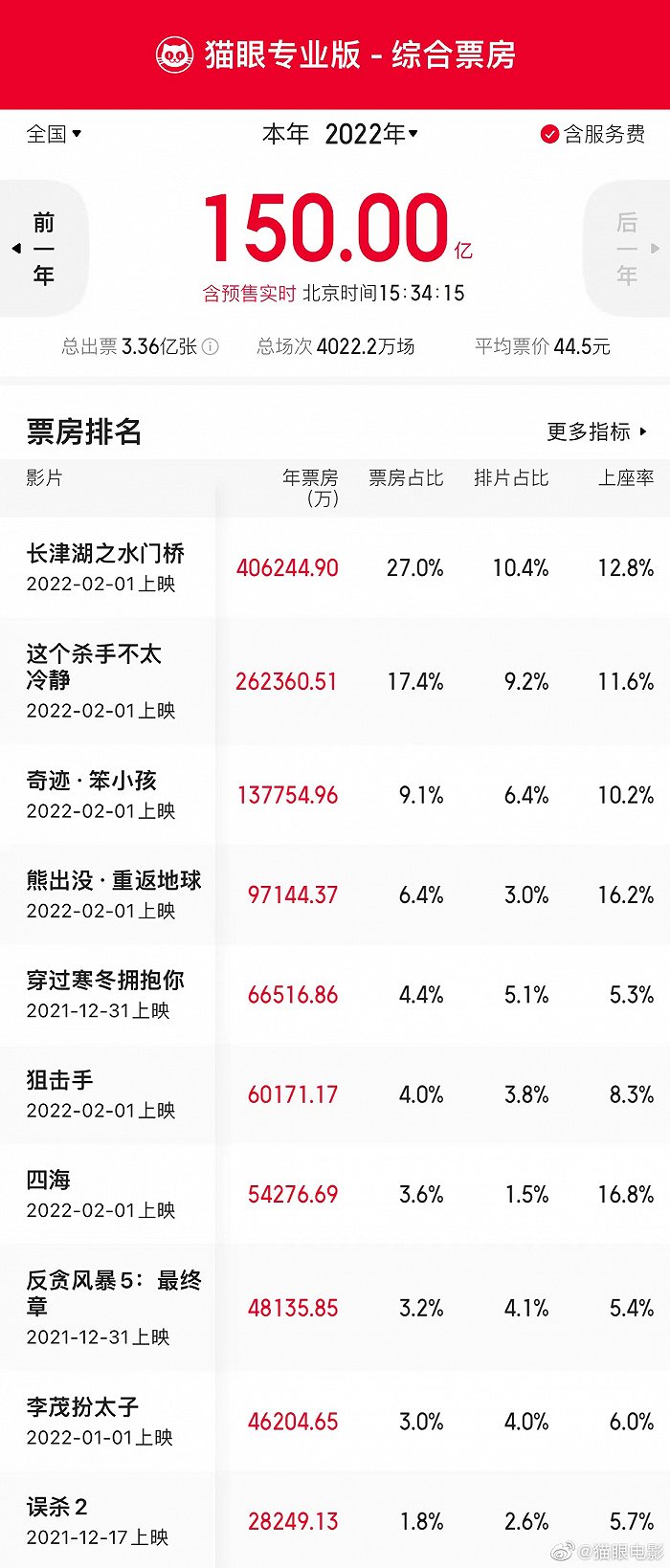 2022年全国院线电影总票房突破150亿元