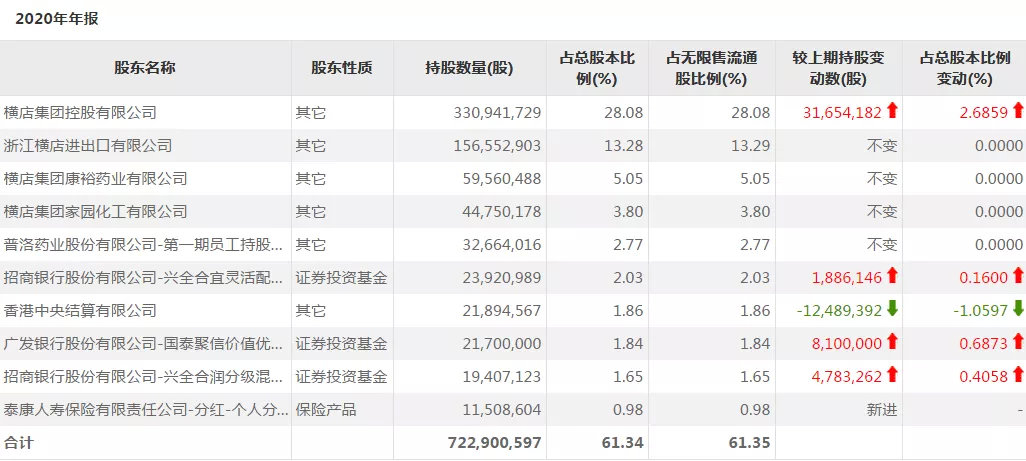 普洛药业去年年报十大流通股股东情况