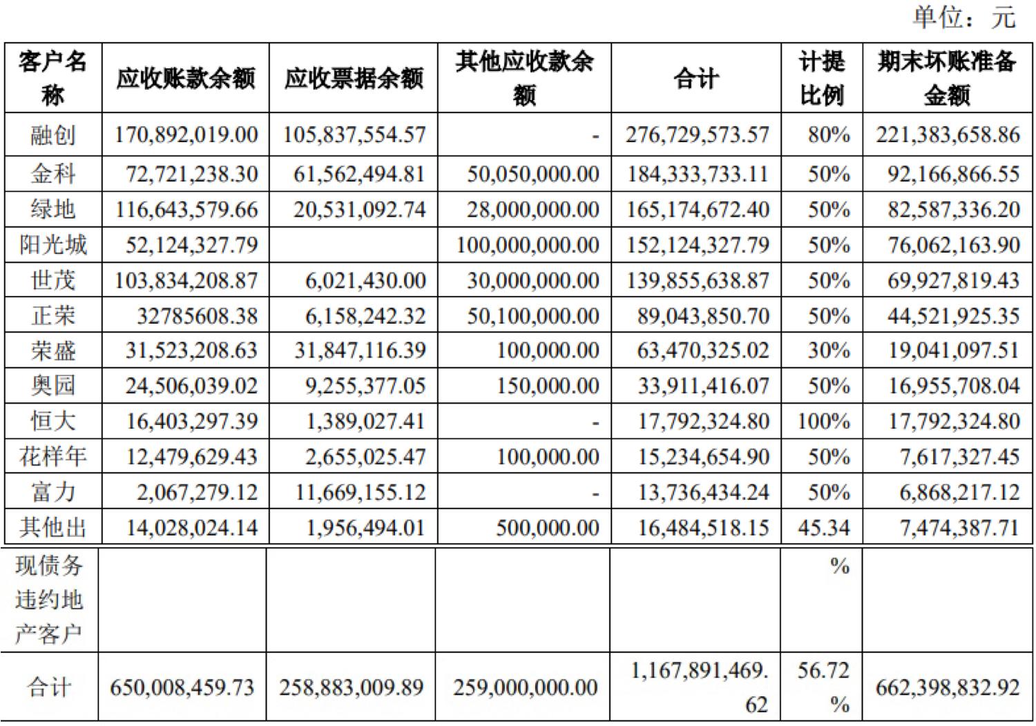 房企违约蒙娜丽莎计提5亿巨额坏账已有多家陶企业绩受损