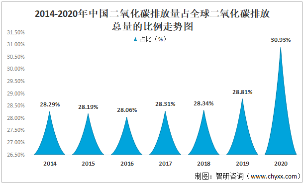 首页>财经频道>正文> 2014-2020年中国二氧化碳排放量占全球二氧化碳