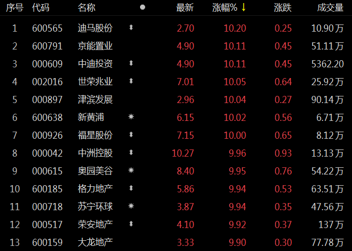 房地产板块震荡回升迪马股份等超10股涨停