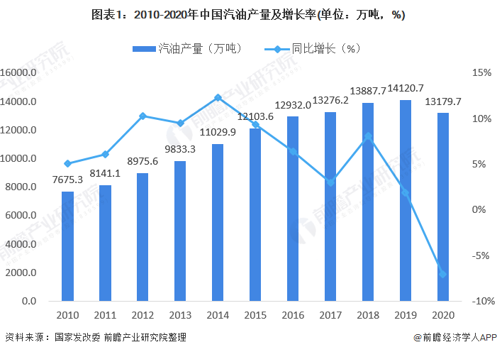 2020年汽油产量和消费量将小幅下降