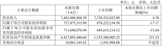 浙商证券上半年净利降17%投资收益4.4亿同比降3成