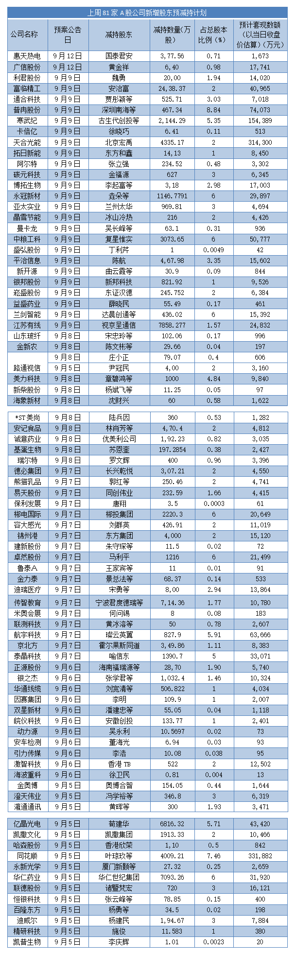 一周增减持：同花顺四股东拟套现33亿复星医药遭大笔套现后又抛增持计划