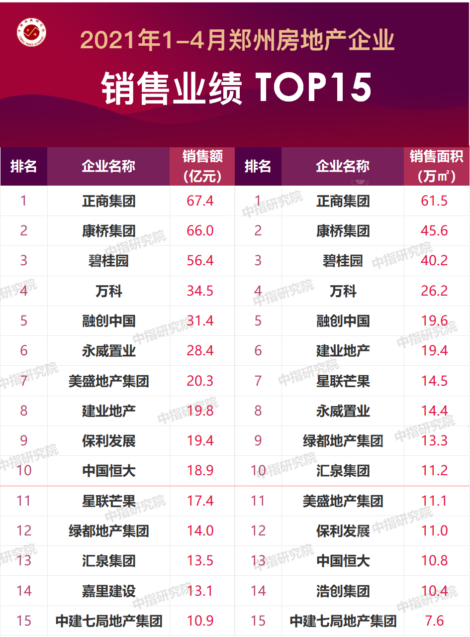 1～4月郑州房地产企业销售业绩排行榜公布