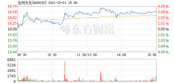 股票频道 正文 以下是沧州大化在北京时间10月21日10:51分盘口异动