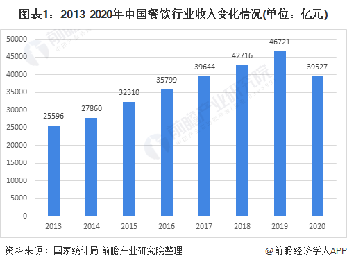 2021年中国餐饮连锁行业市场现状与发展趋势分析连锁化发展空间较大