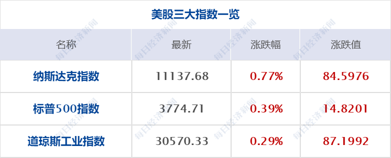 美股三大指数集体高开纳指涨077