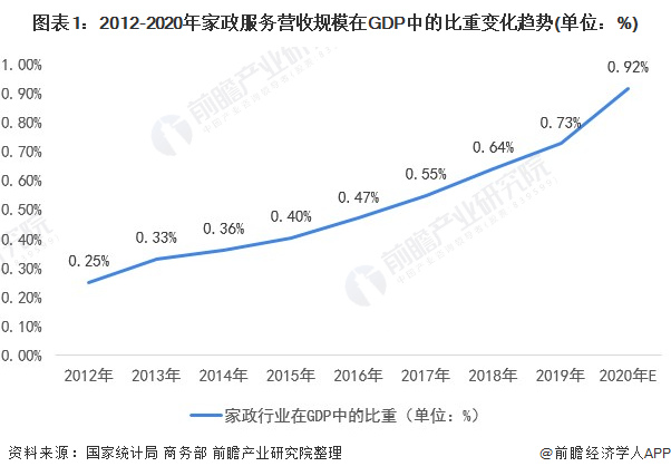 图表1:2012-2020年家政服务营收规模在gdp中的比重变化趋势(单位:%)