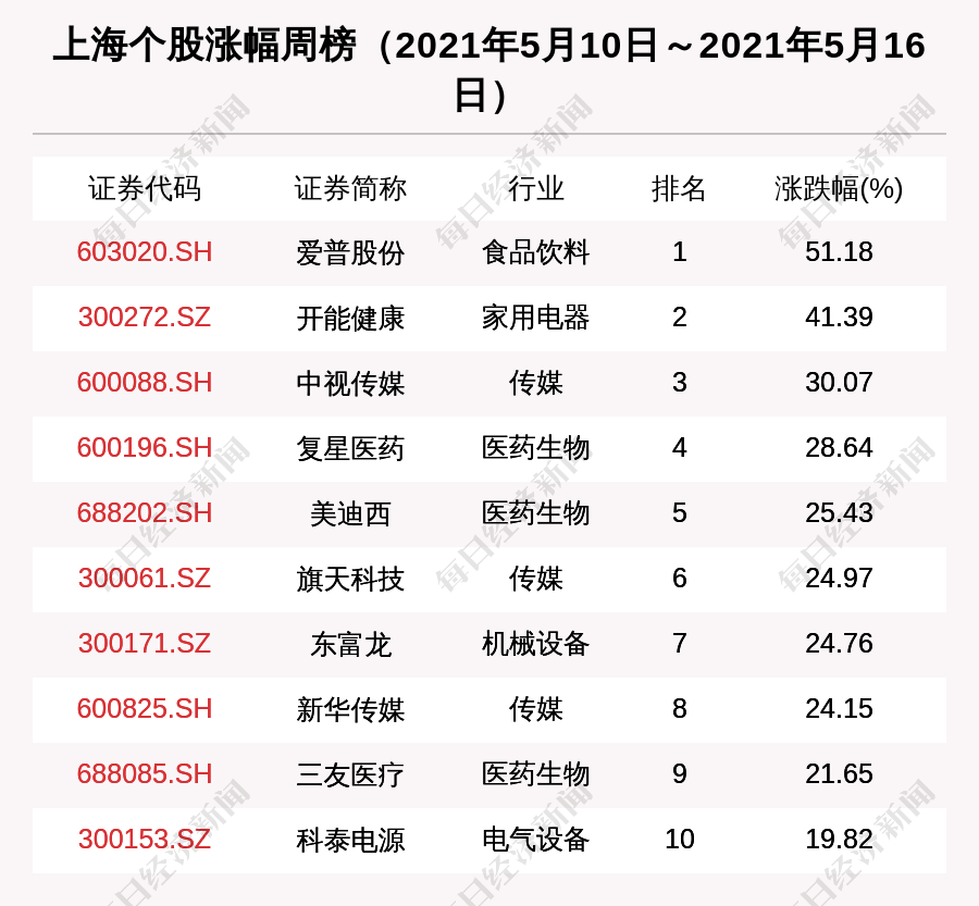 上海区域股市周报:63家机构调研上海医药 2亿融资买入