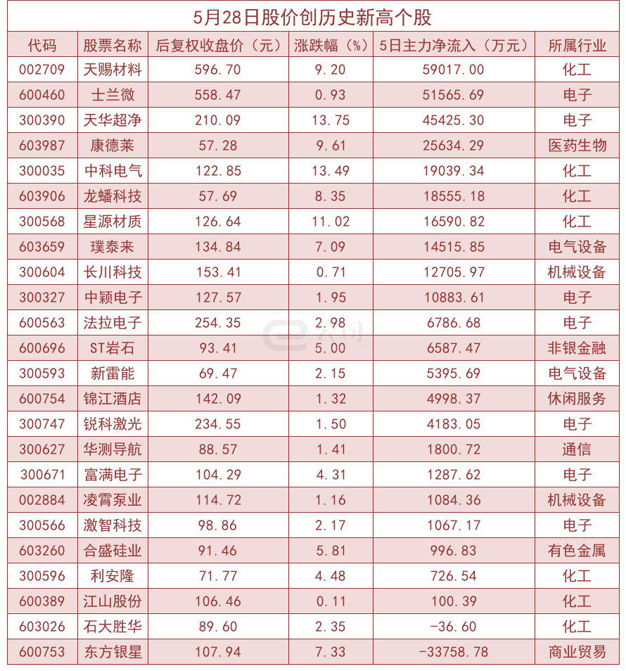 股票频道 正文   主力资金加仓名单实时更新,app内免费看>>   截止5月