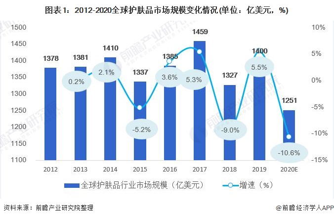 亚太地区是全球护肤品市场主阵地