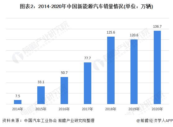 2020年中国新能源汽车市场发展现状与竞争格局分析 比亚迪,五菱