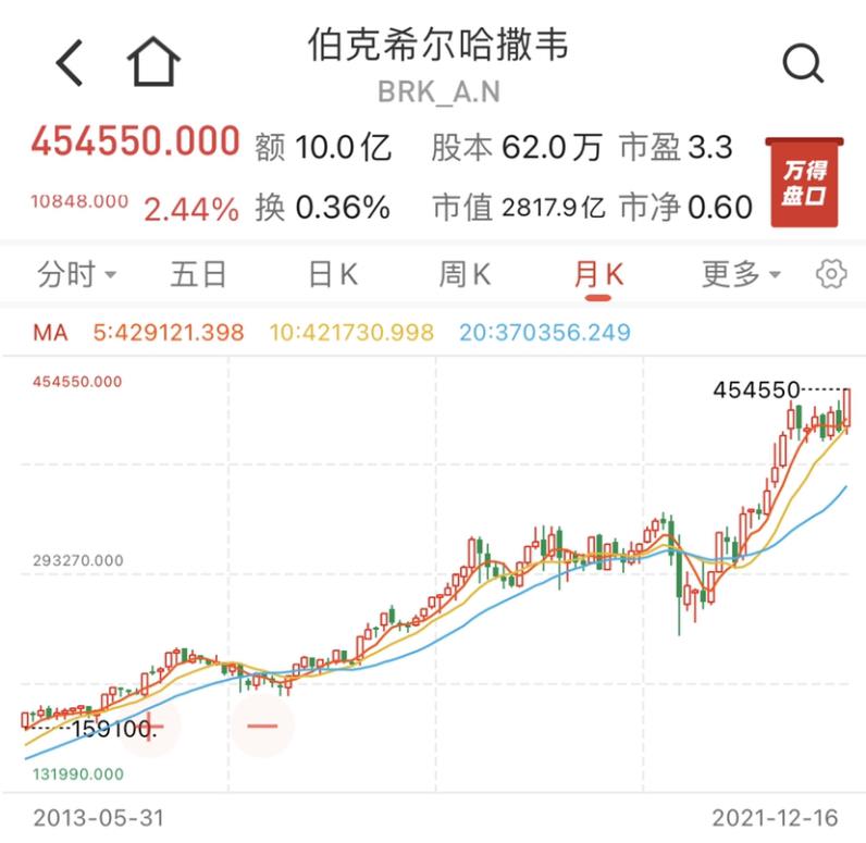 首页>股票频道>正文> 截止12月16日收盘,伯克希尔哈赛维报收454550