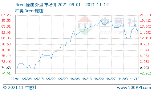 期货频道 正文        11月11日,国际油价小幅回升,美国wti原油期货