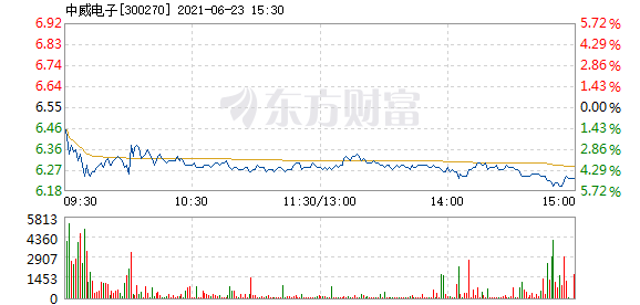 股票频道 正文 以下是中威电子在北京时间6月23日10:04分盘口异动快照