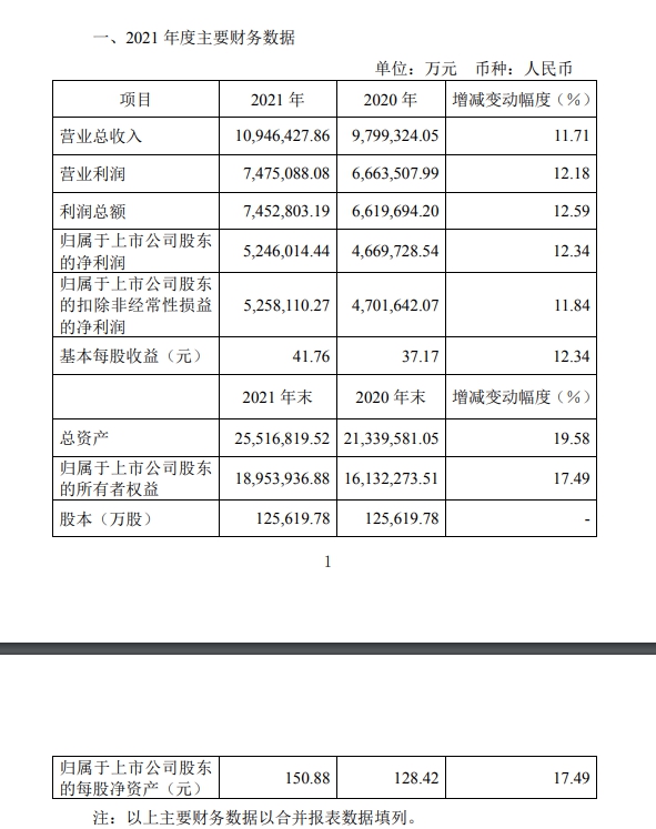 贵州茅台2021年净利增速创五年新低2022年一季度预增19%左右