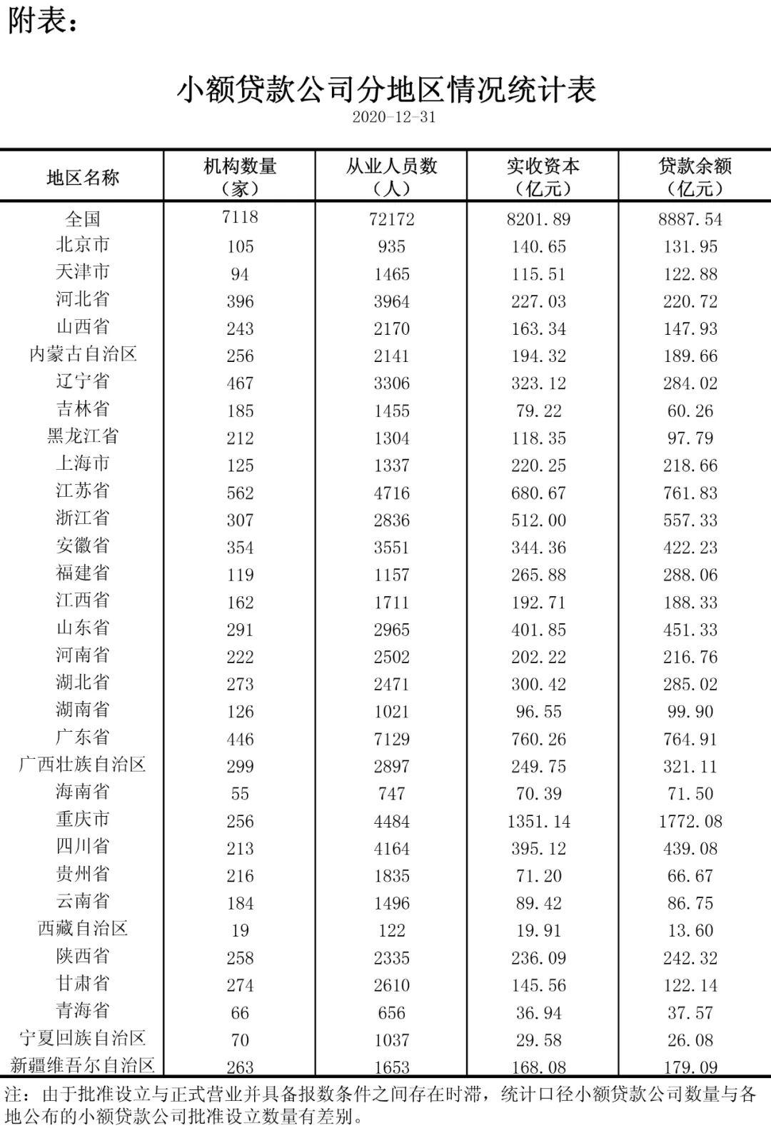 央行发布2020年四季度小额贷款公司统计数据报告