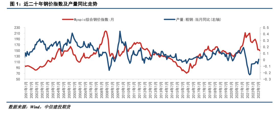 多周期视角下的螺纹钢价格