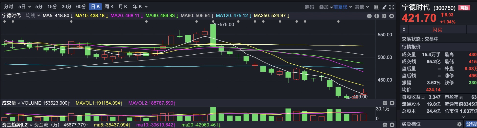 正极材料如德方纳米,负极材料如杉杉股份,隔膜的恩捷股份等都迎来反弹