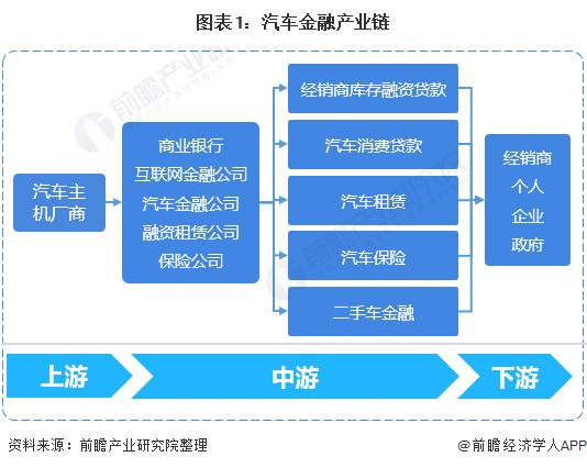 图表1:汽车金融产业链