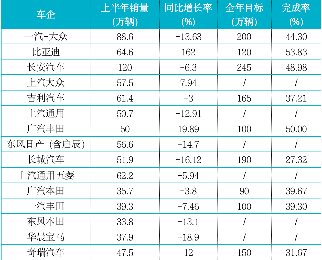 主流车企半年考成绩出炉仅两家年度目标完成率达50%