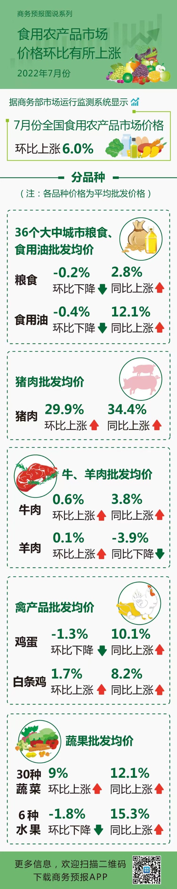 商务部：食用农产品市场价格环比有所上涨