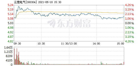 云意电气5月18日快速上涨