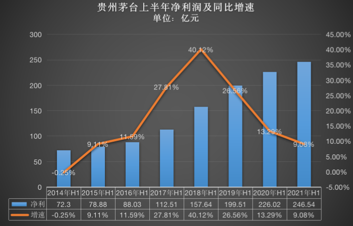 从此前几年的半年报数据来看,今年上半年,贵州茅台净利润增速明显放缓