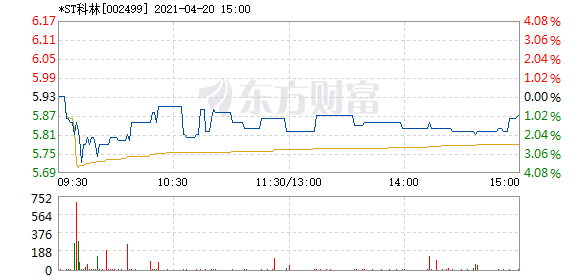 *st科林4月20日加速下跌