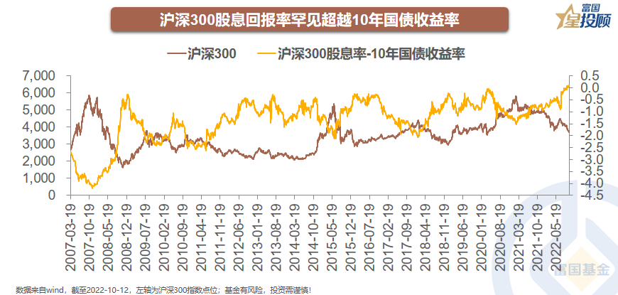 当前沪深300股息率罕见超过10年期国债收益率.