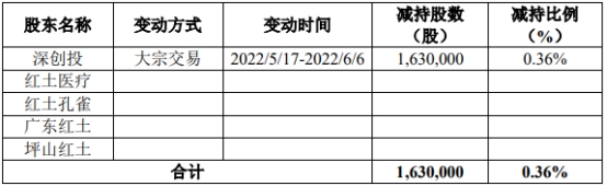 亚辉龙4股东已减持163万股财务总监拟减持不超30万股
