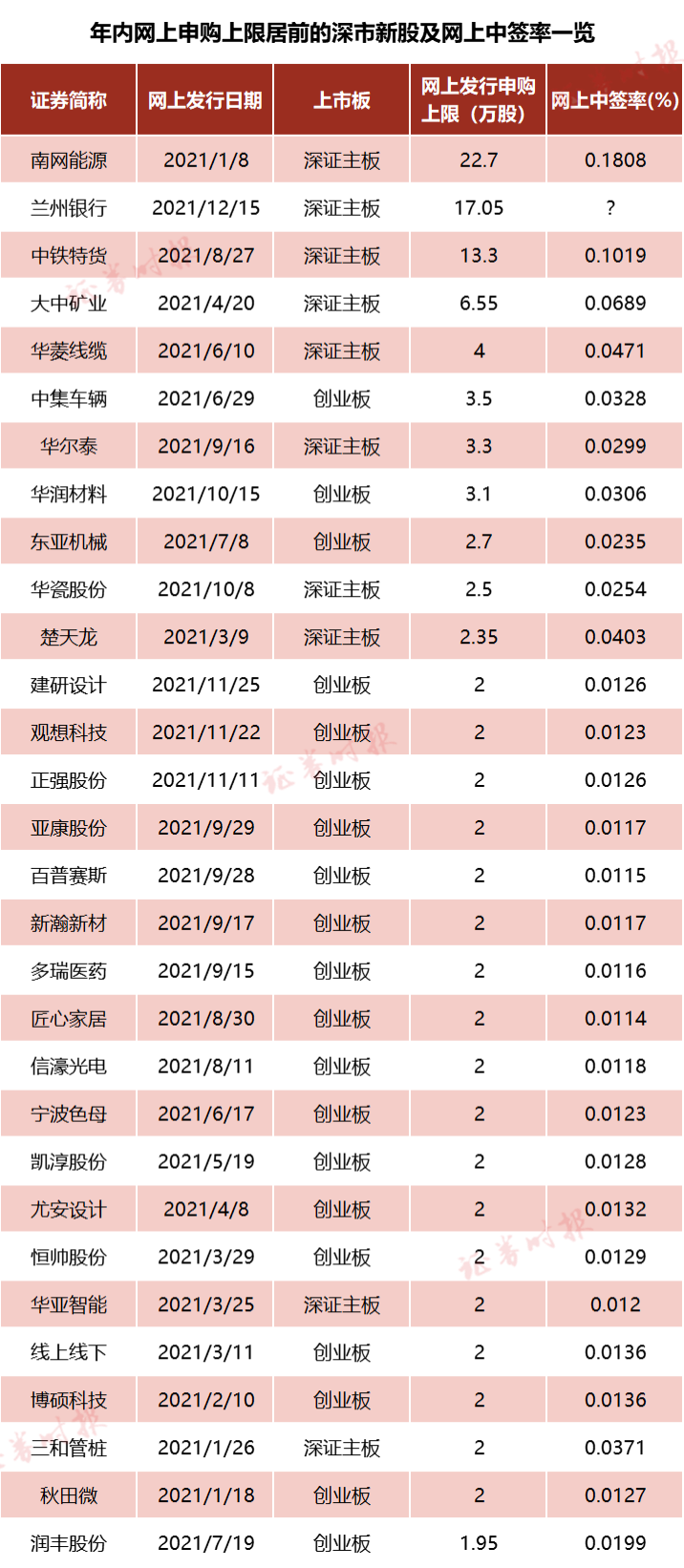 高中签率新股来了或创年内深市新股第二高顶格申购中签概率或达20