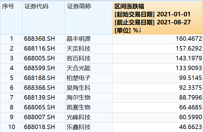 科创50指数成分股将调整哪些股票会被调入4只成分股今年以来已翻倍