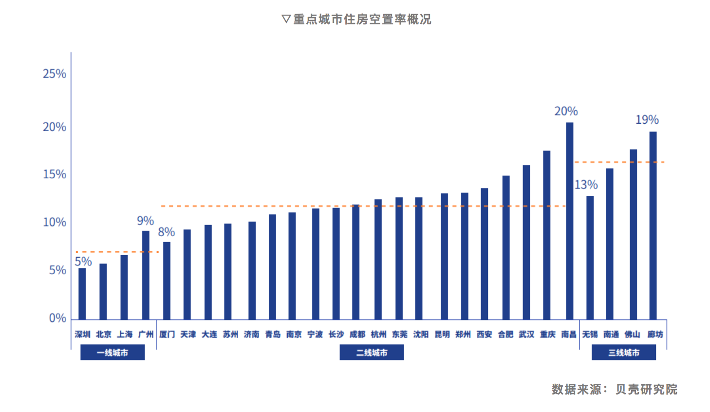 28个大中城市平均住房空置率12%深圳、北京、上海最低