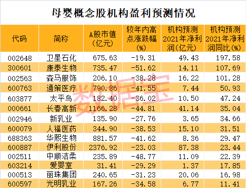 截至最新收盘,这些母婴概念股a股市值合计超万亿.