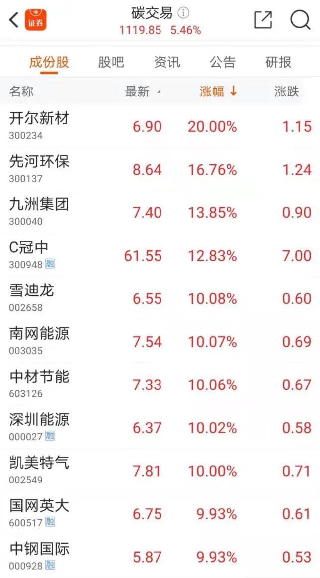 71%,而碳交易概念股的表现却十分抢眼.