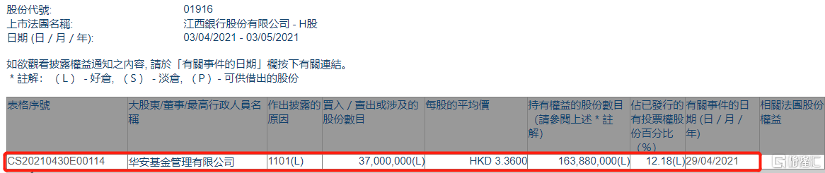 江西银行(01916.hk)获华安基金增持3700万股